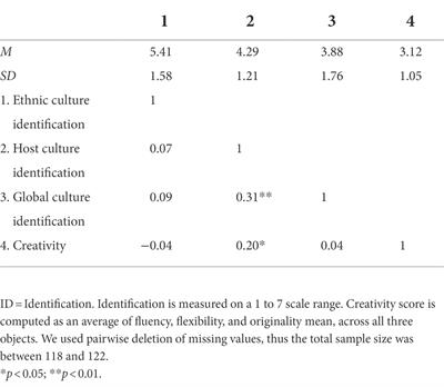 Creativity and (global, ethnic, host) cultural identifications: An examination in migrant and host national samples